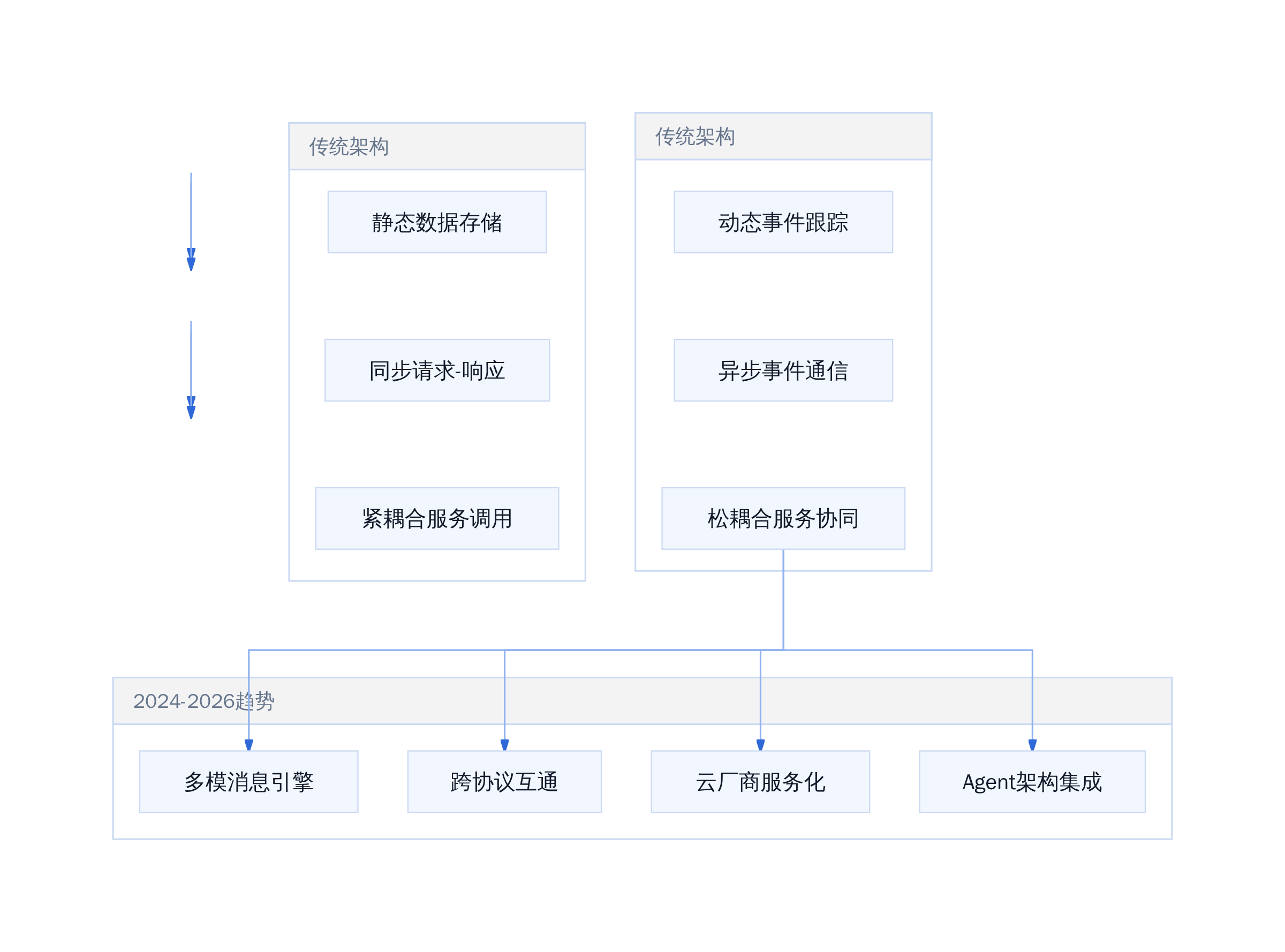 事件驱动架构趋势演进