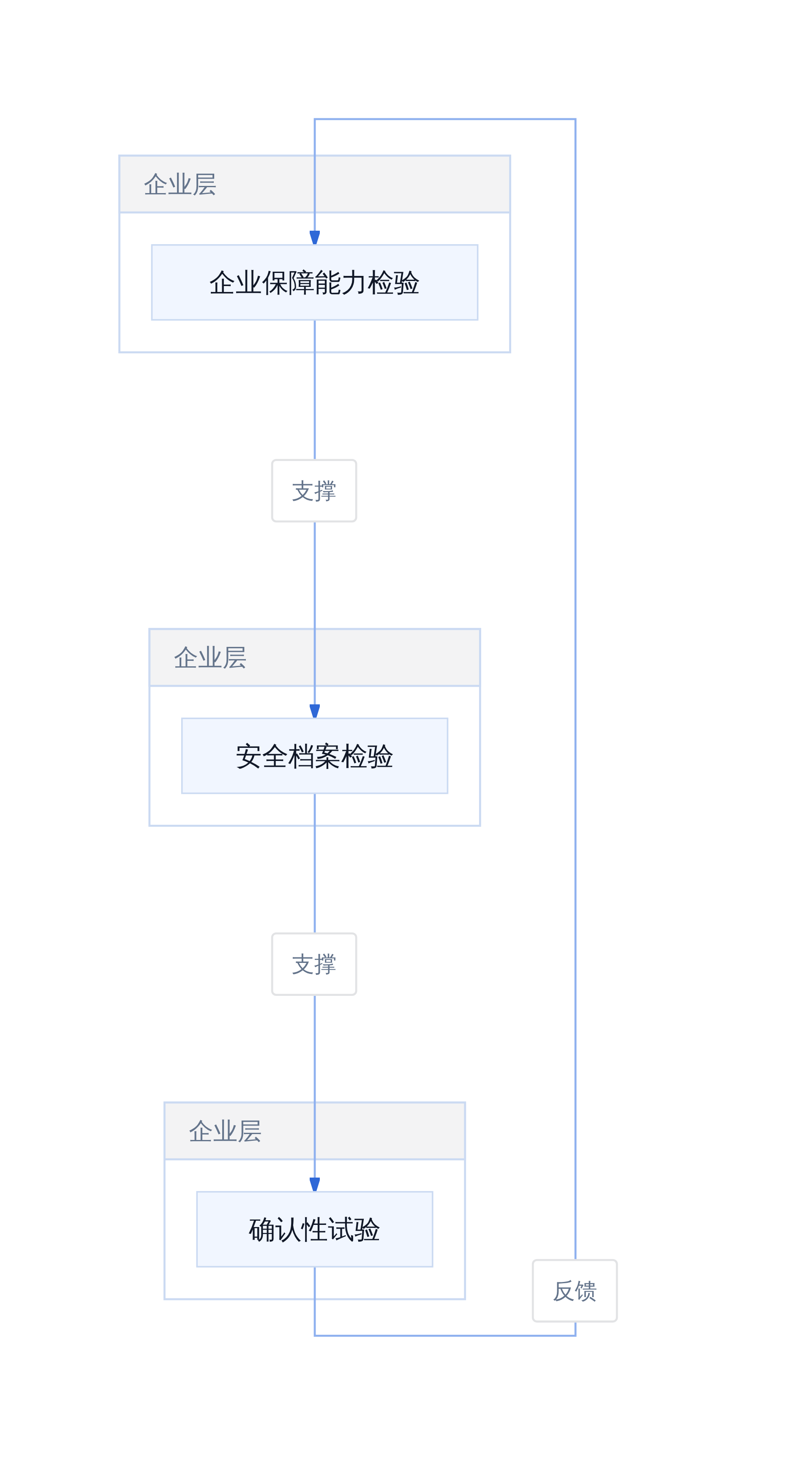 三层检验体系架构