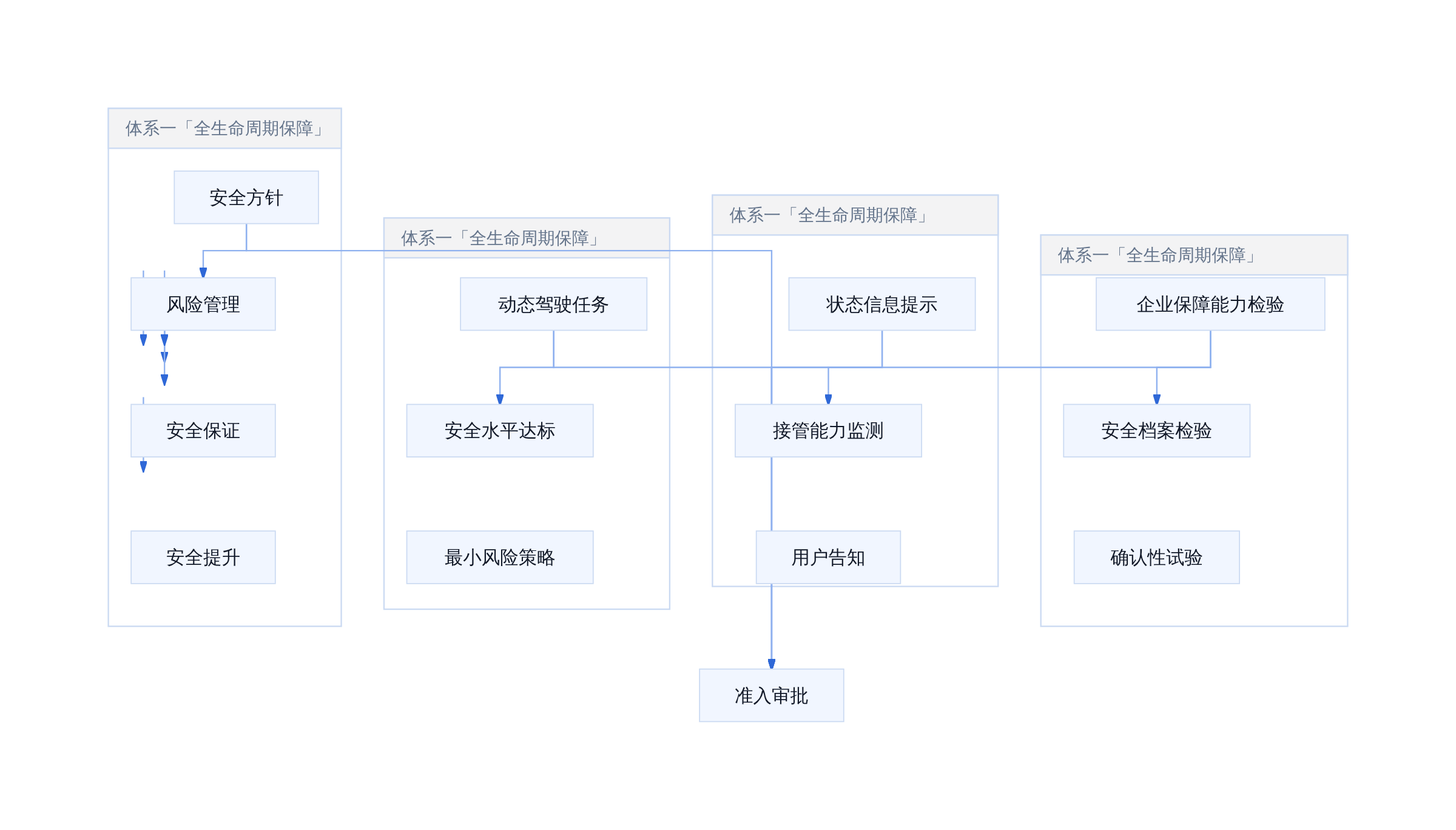 四大安全要求体系架构
