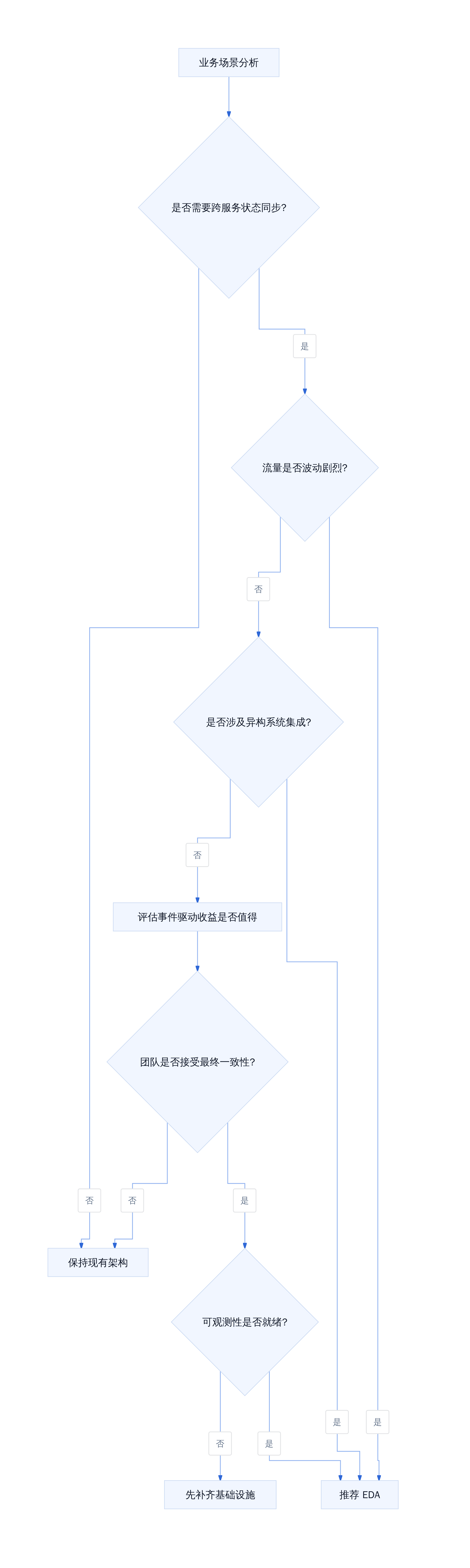 EDA 选型决策流程