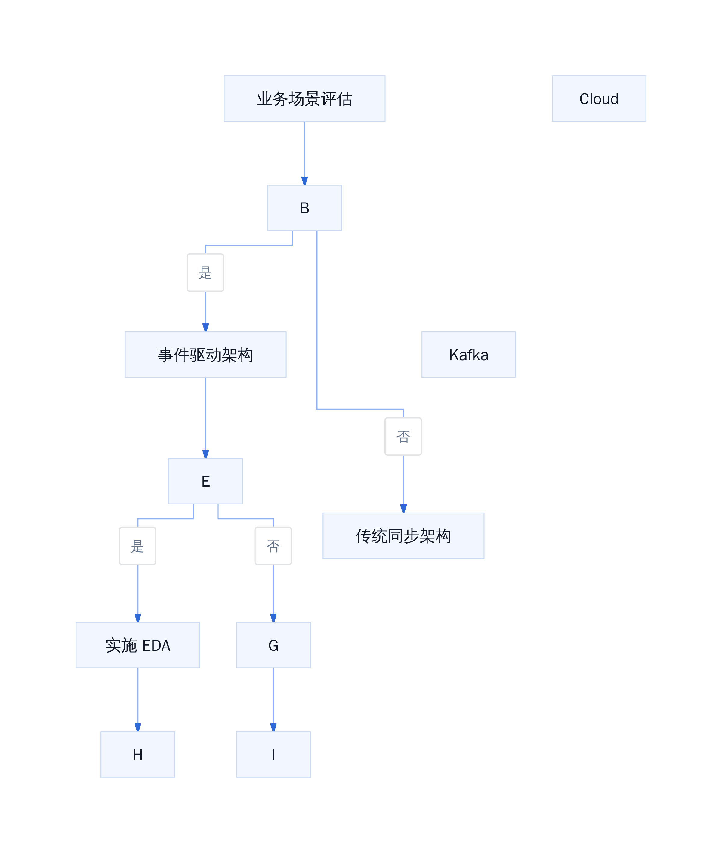 事件驱动架构选型决策