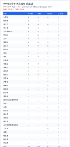 t0 leader 20260806 1430.png