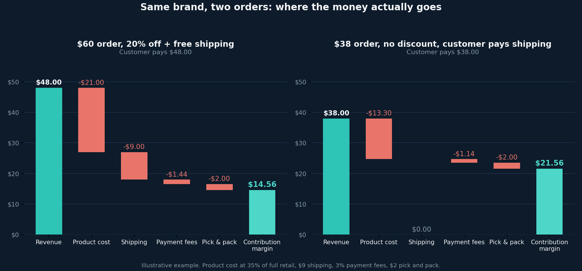Waterfall comparison of contribution margin on a $60 discounted order versus a $38 full-price order