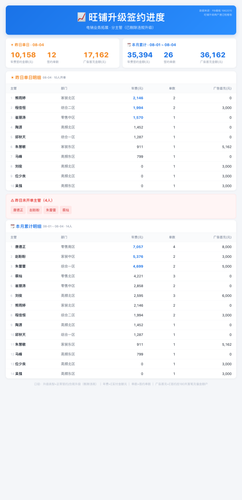 旺铺升级签约进度 一页纸 20260804.2