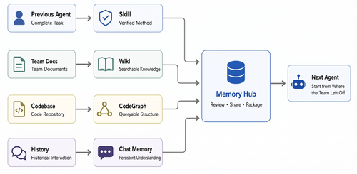 tencentdb agent memory cold start.png