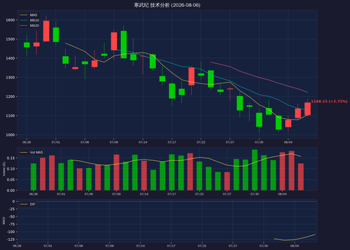 chart sh688256.png