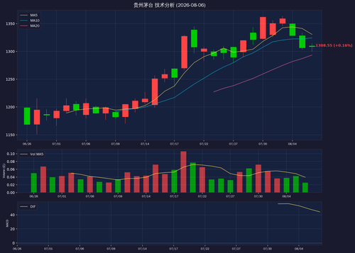 chart sh600519.png