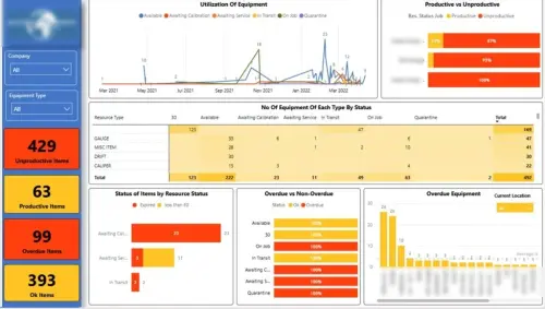oil and gas equipment utilization dashboard power bi 1024x580.webp