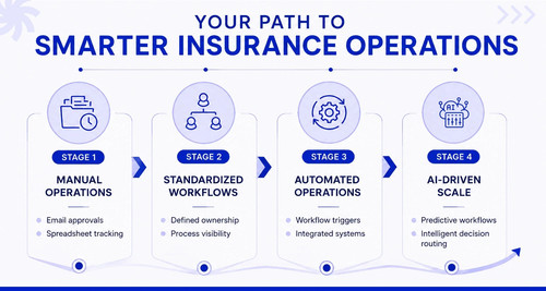 How Insurance Workflow Optimization Improves Operational Efficiency.jpg