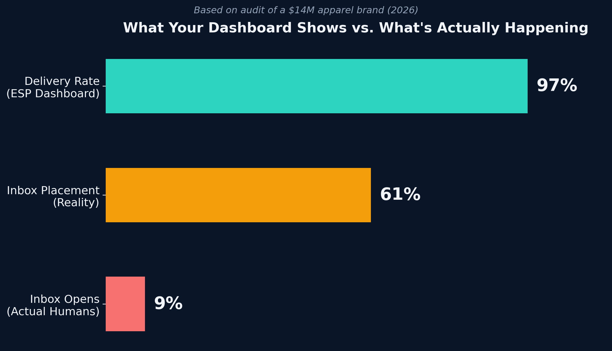What your ESP dashboard shows vs what's actually happening - delivery rate 97% vs inbox placement 61% vs actual human opens 9%