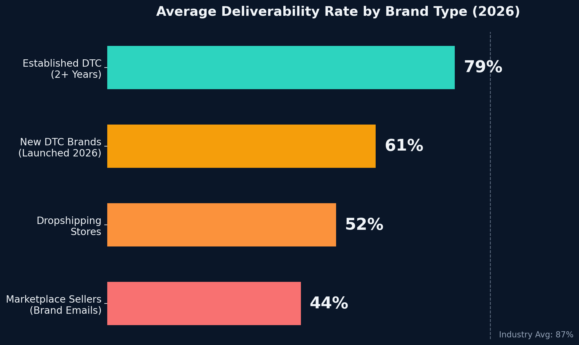 Average deliverability rate by brand type in 2026 - Established DTC 79%, New DTC 61%, Dropshipping 52%, Marketplace Sellers 44%