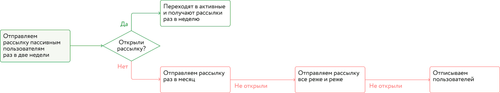 Когда пуши работают, а когда только раздражают.png