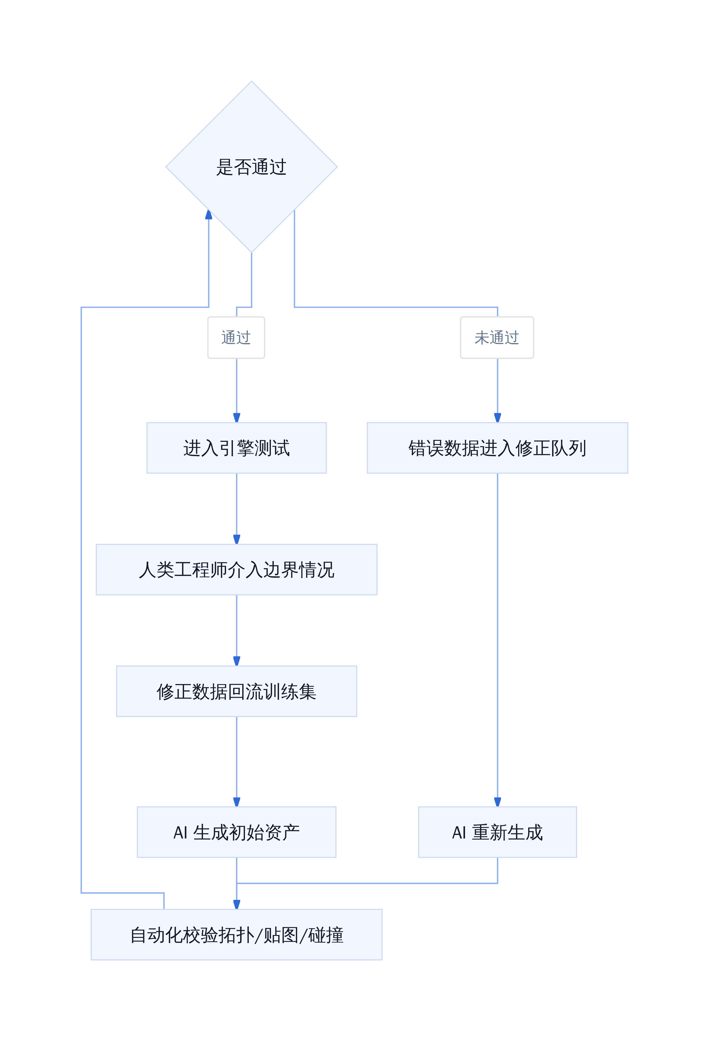 AI 建造管线闭环迭代