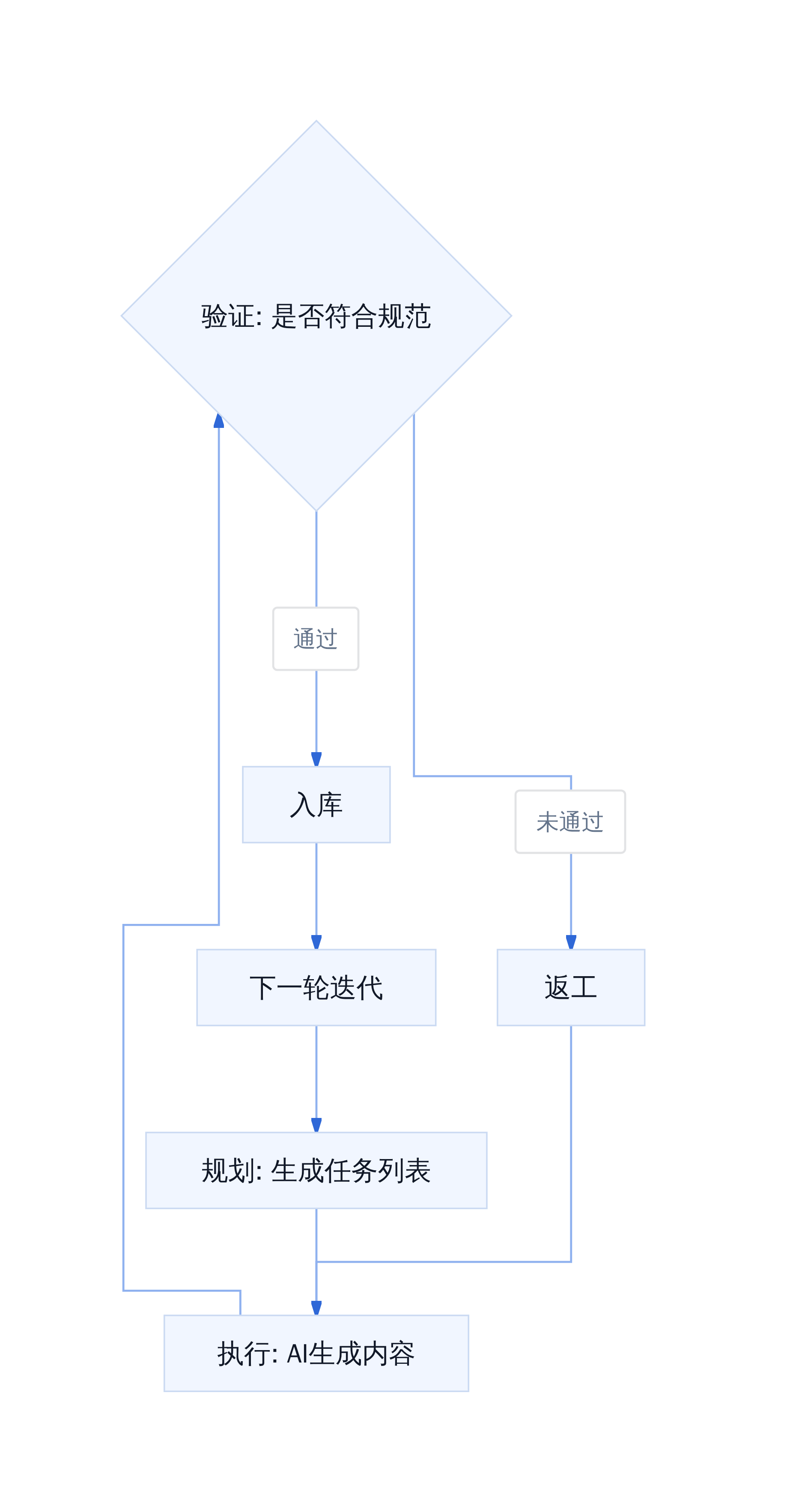 Agent迭代闭环