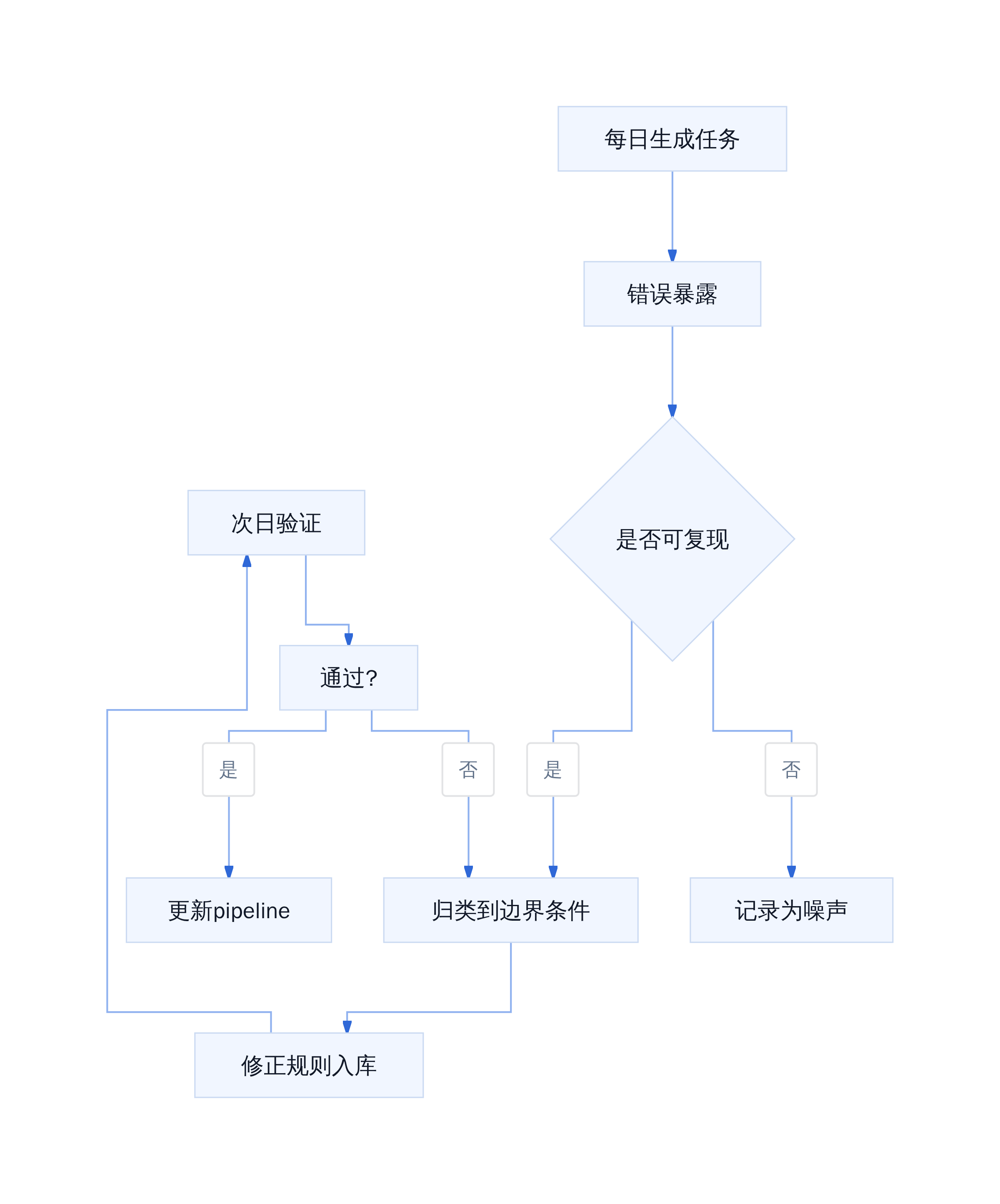 AI建造系统迭代闭环