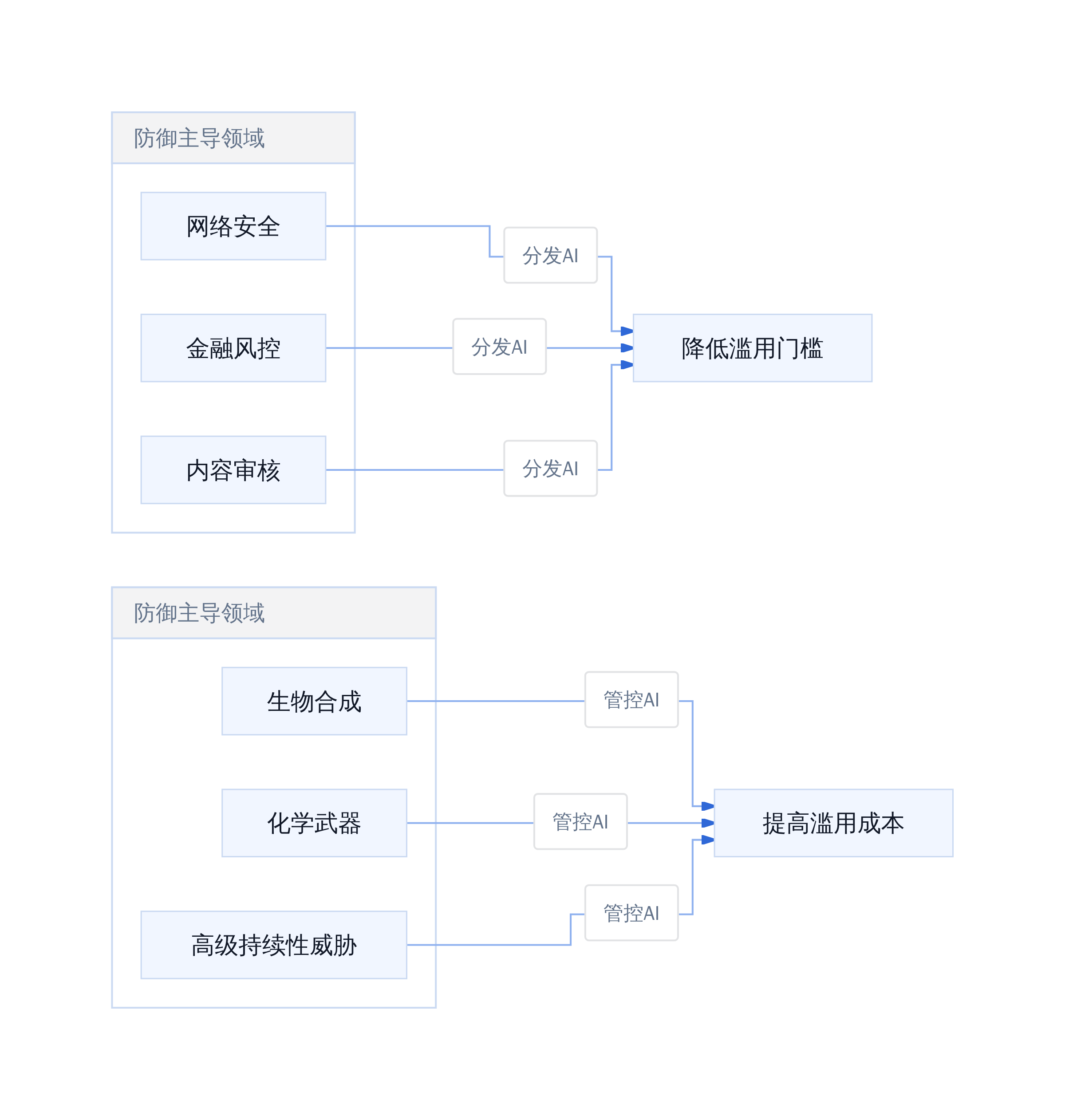 AI治理的攻防平衡框架