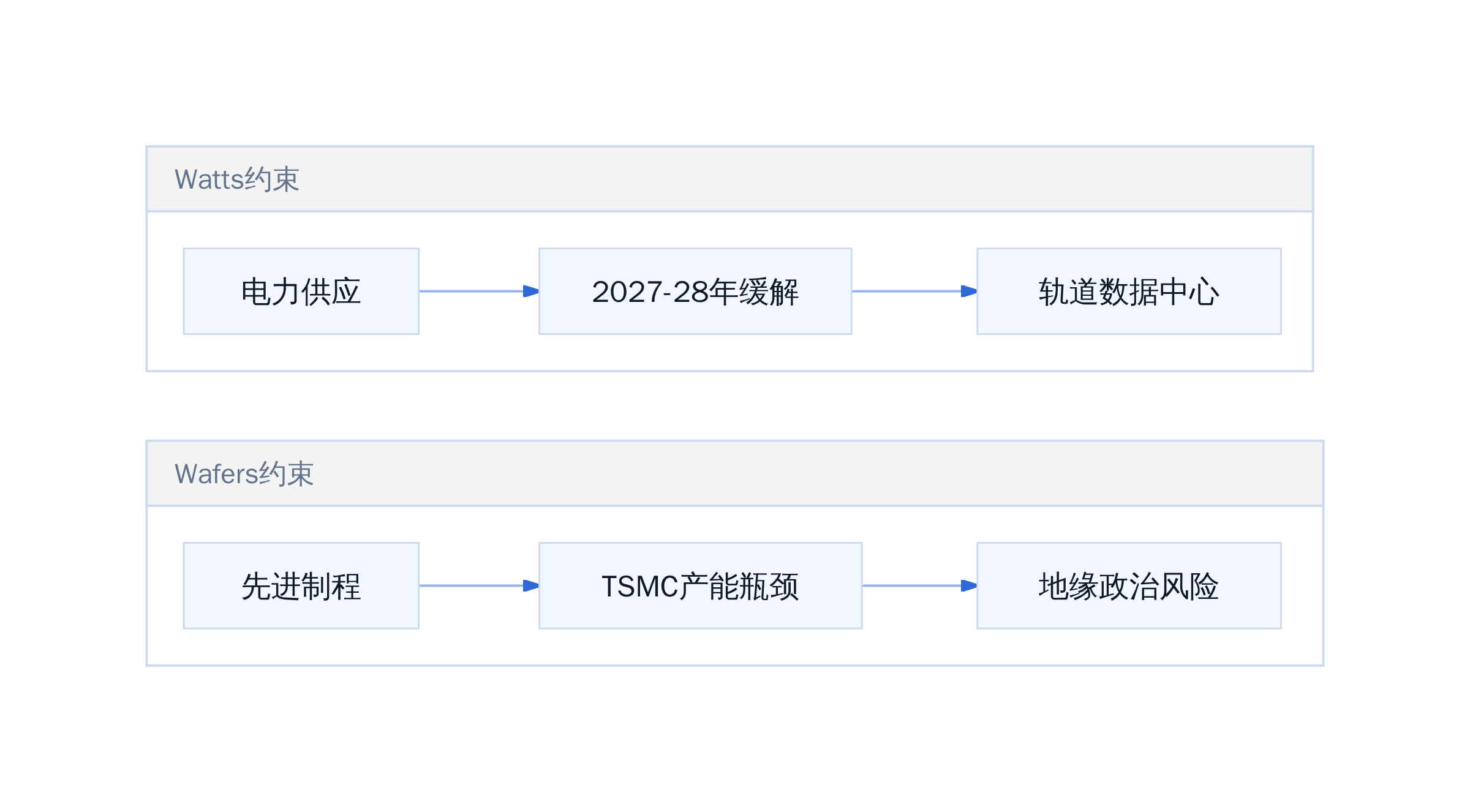 AI基础设施的双重约束