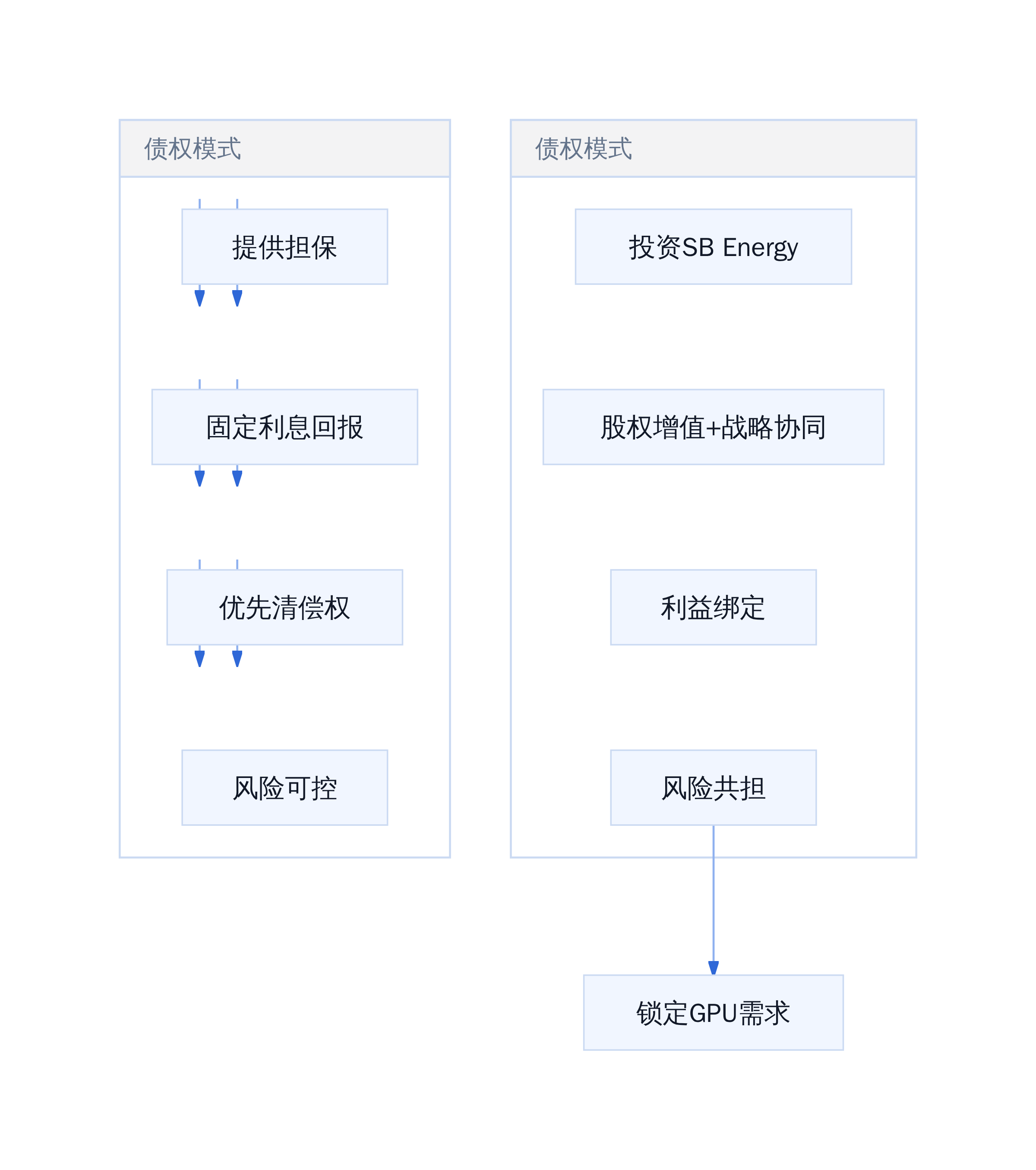 英伟达电力投资策略对比