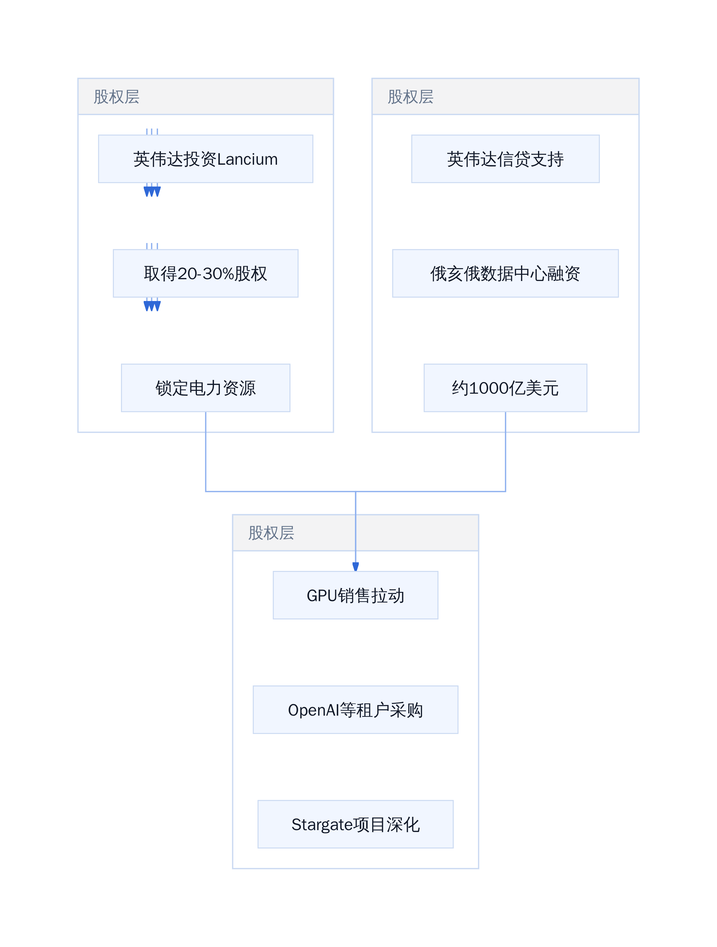 英伟达AI基础设施投资架构