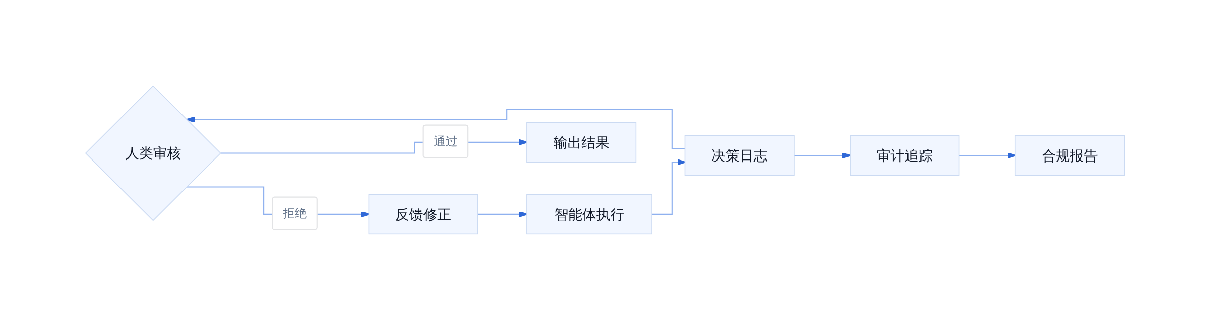 多智能体治理闭环