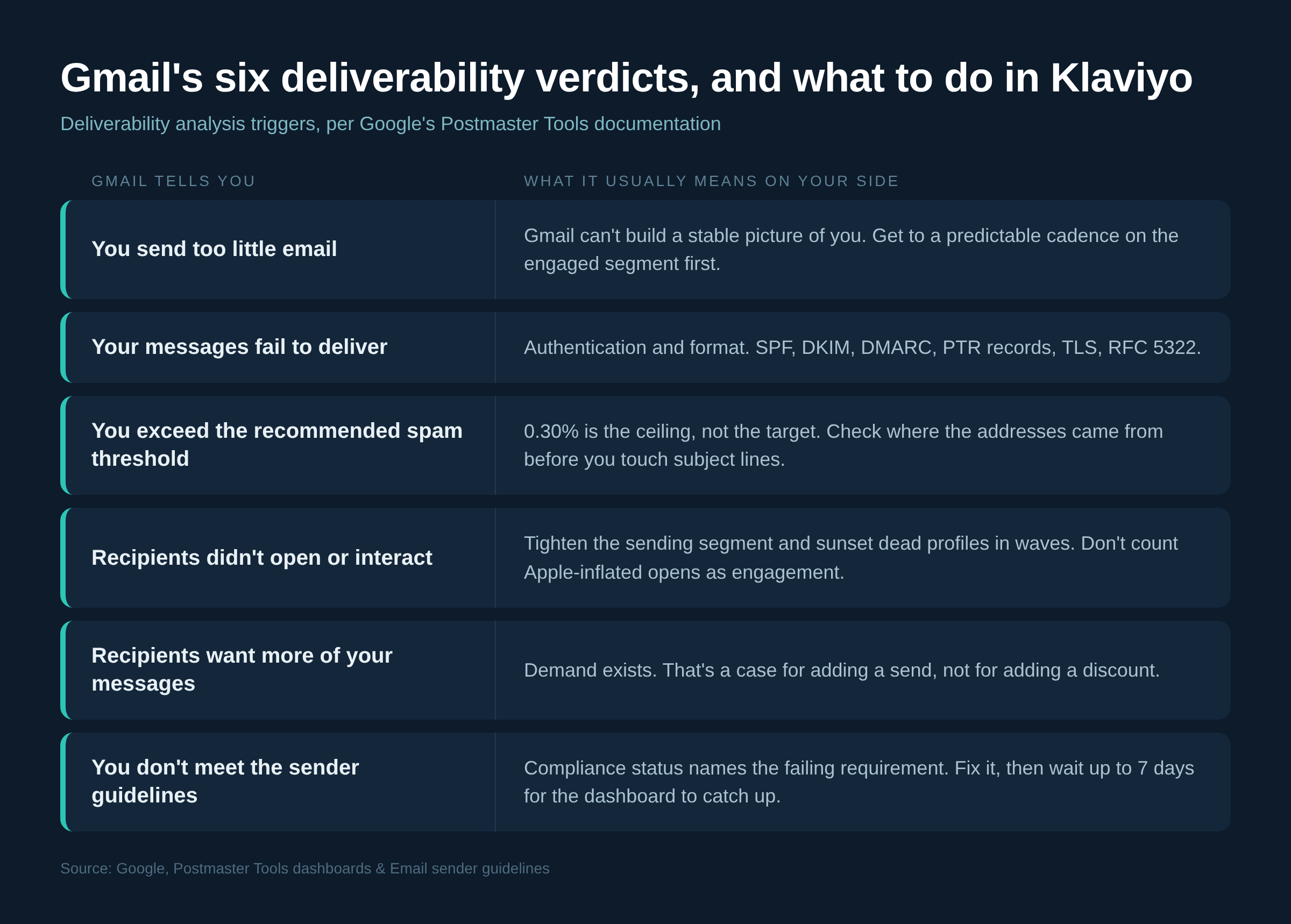 Gmail's six deliverability analysis verdicts and the matching Klaviyo action for each