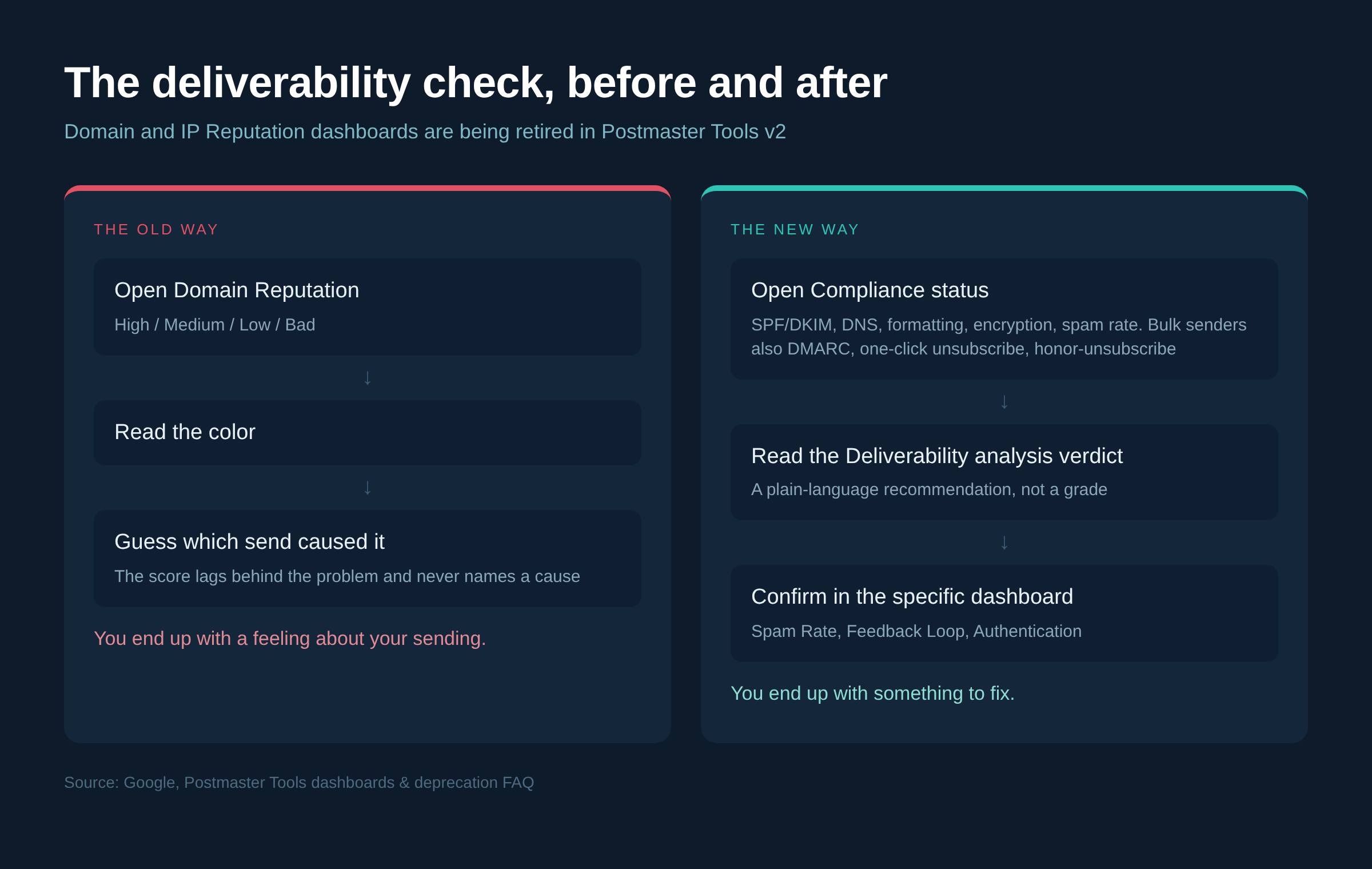 The deliverability check, before and after: reputation score versus compliance status and deliverability analysis
