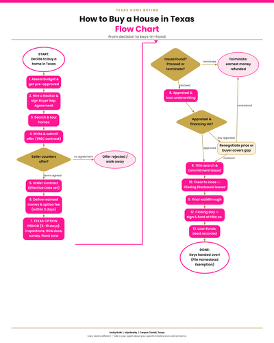 tx house purchase pink flowchart.png
