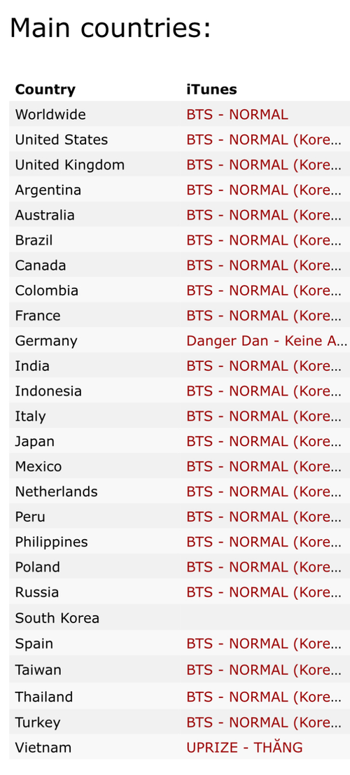 Current Charts iTunes, Spotify, Apple Music, Yo….png