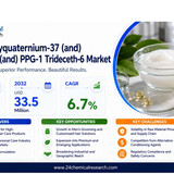 Polyquaternium 37 Mineral Oil PPG 1 Trideceth 6 Market