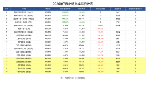 7.18日小组完成率表.png