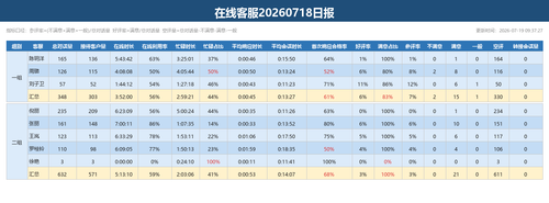 在线客服日报 20260718.png
