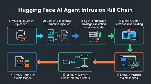huggingface agent intrusion 20260718.2