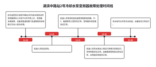 timeline.2