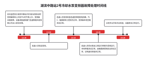 timeline.2