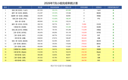 7.19日小组完成率表.png