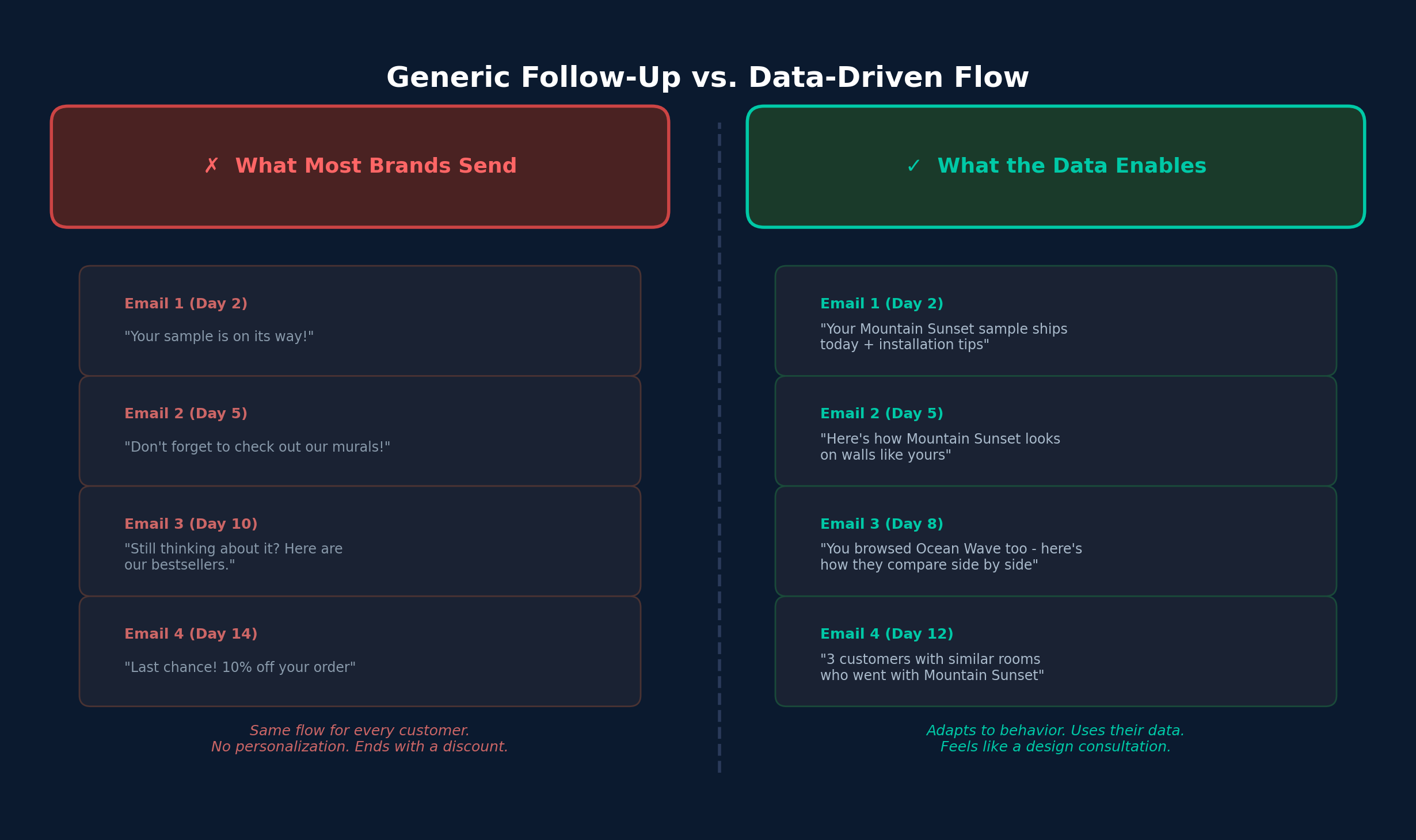 Generic follow-up vs data-driven email flow comparison for wall art brands