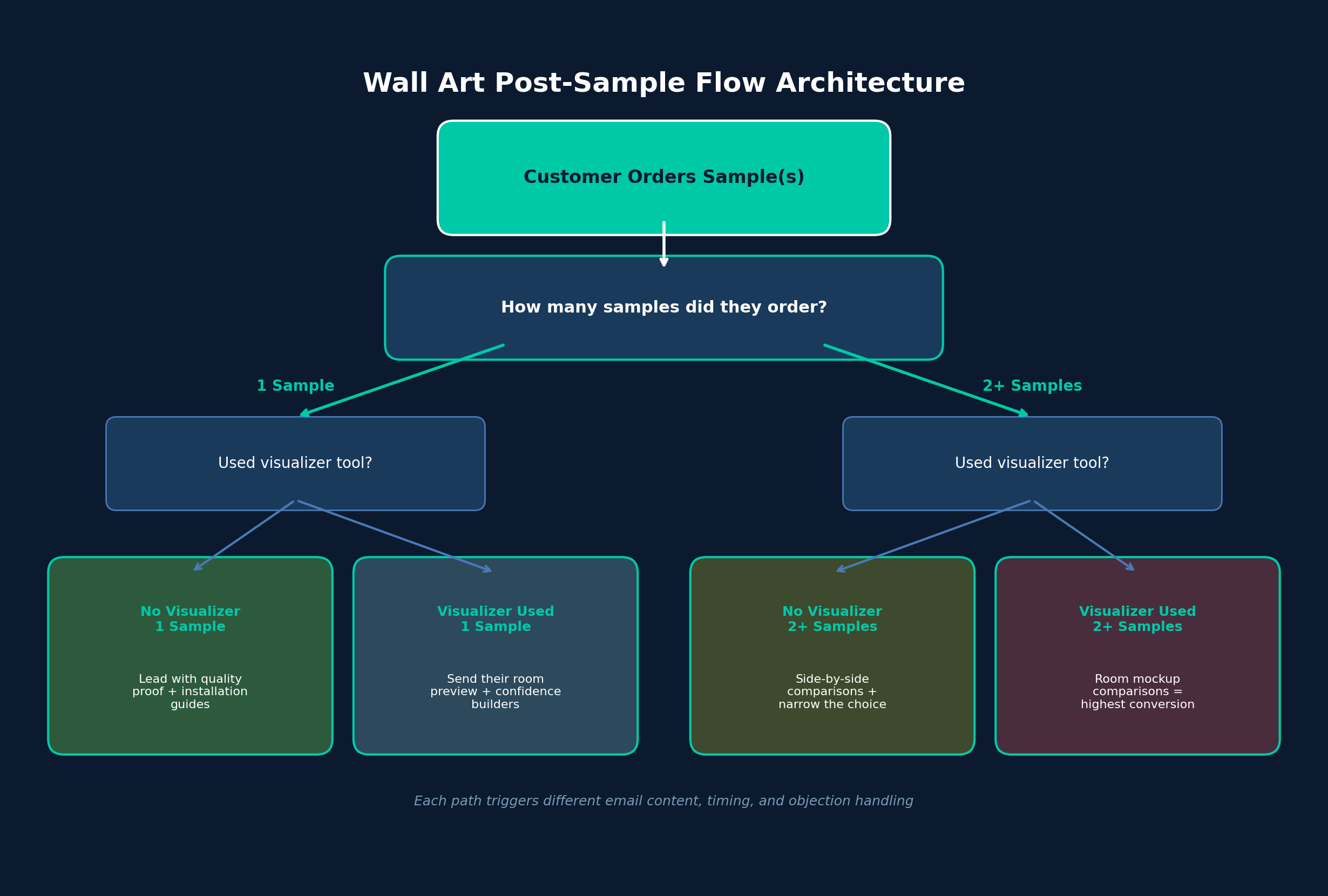 Wall art post-sample flow architecture diagram showing branching paths based on sample quantity and visualizer usage