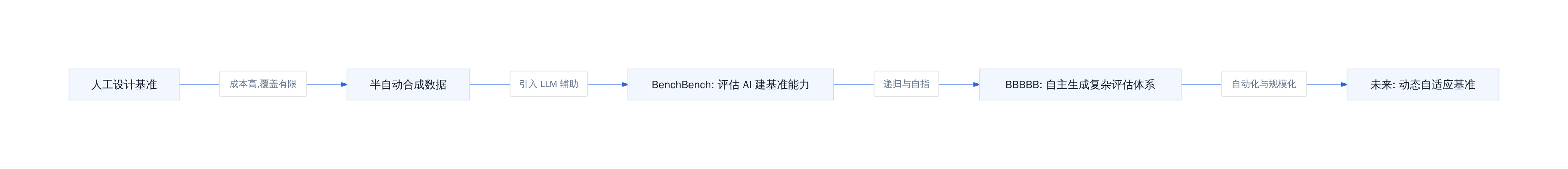 基准测试演进路径