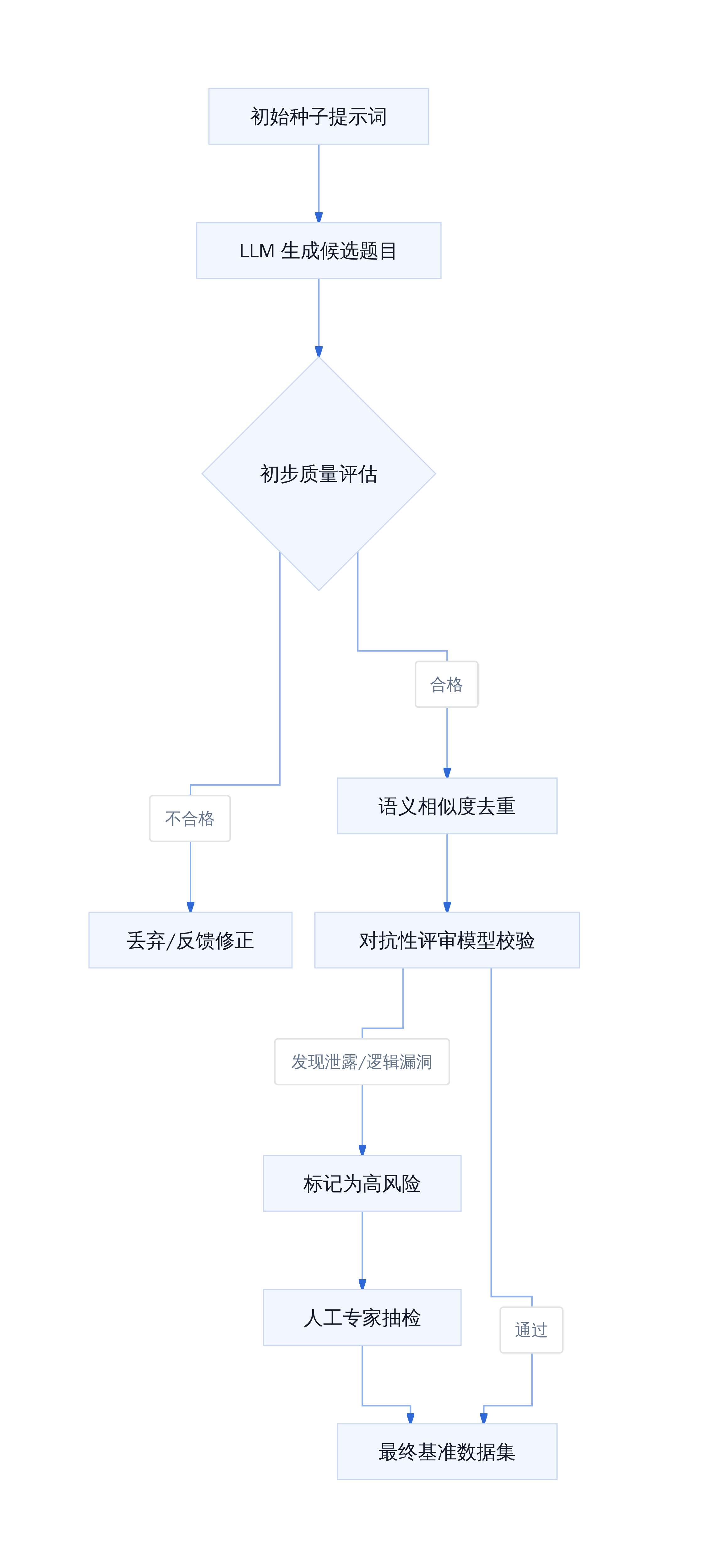 BBBBB 数据生成与过滤流水线