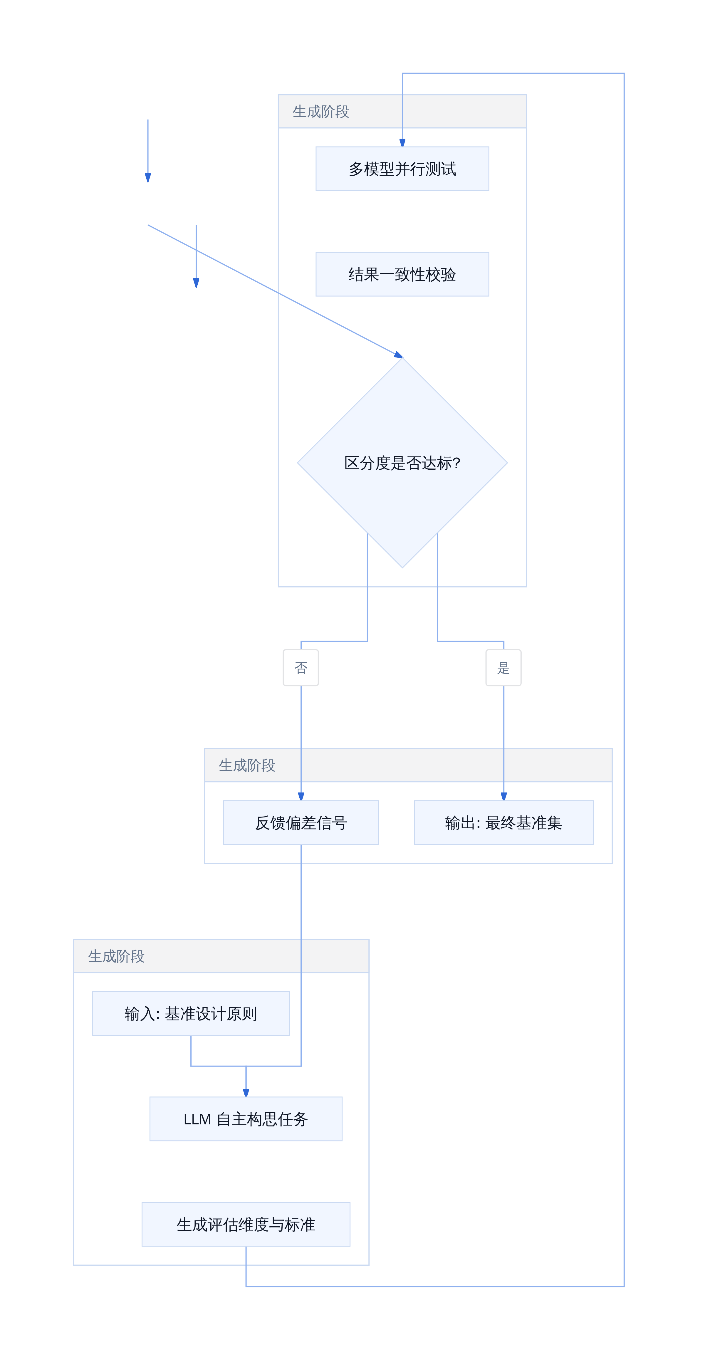 BBBBB 递归评估闭环