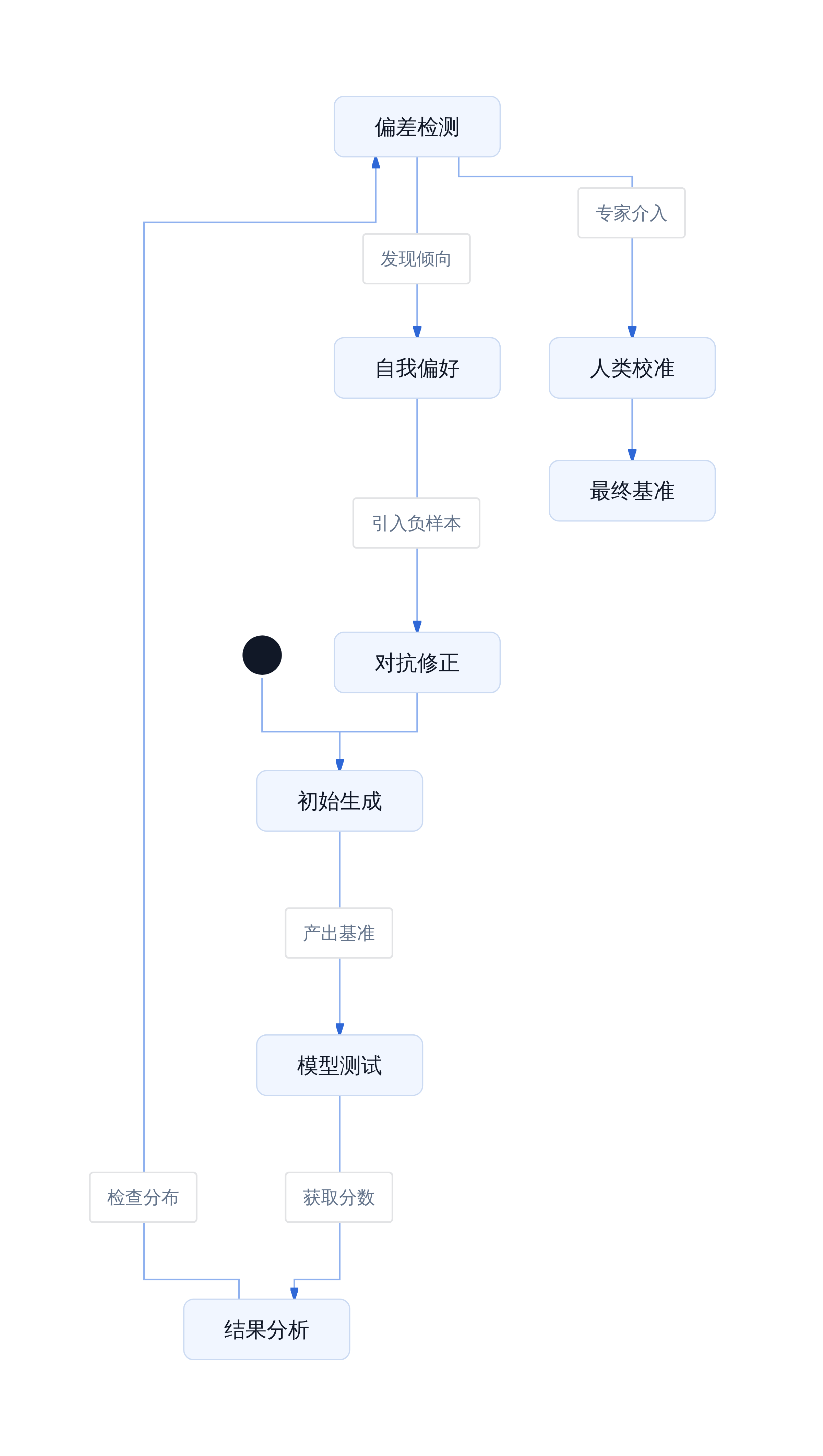 基准评估中的偏见博弈