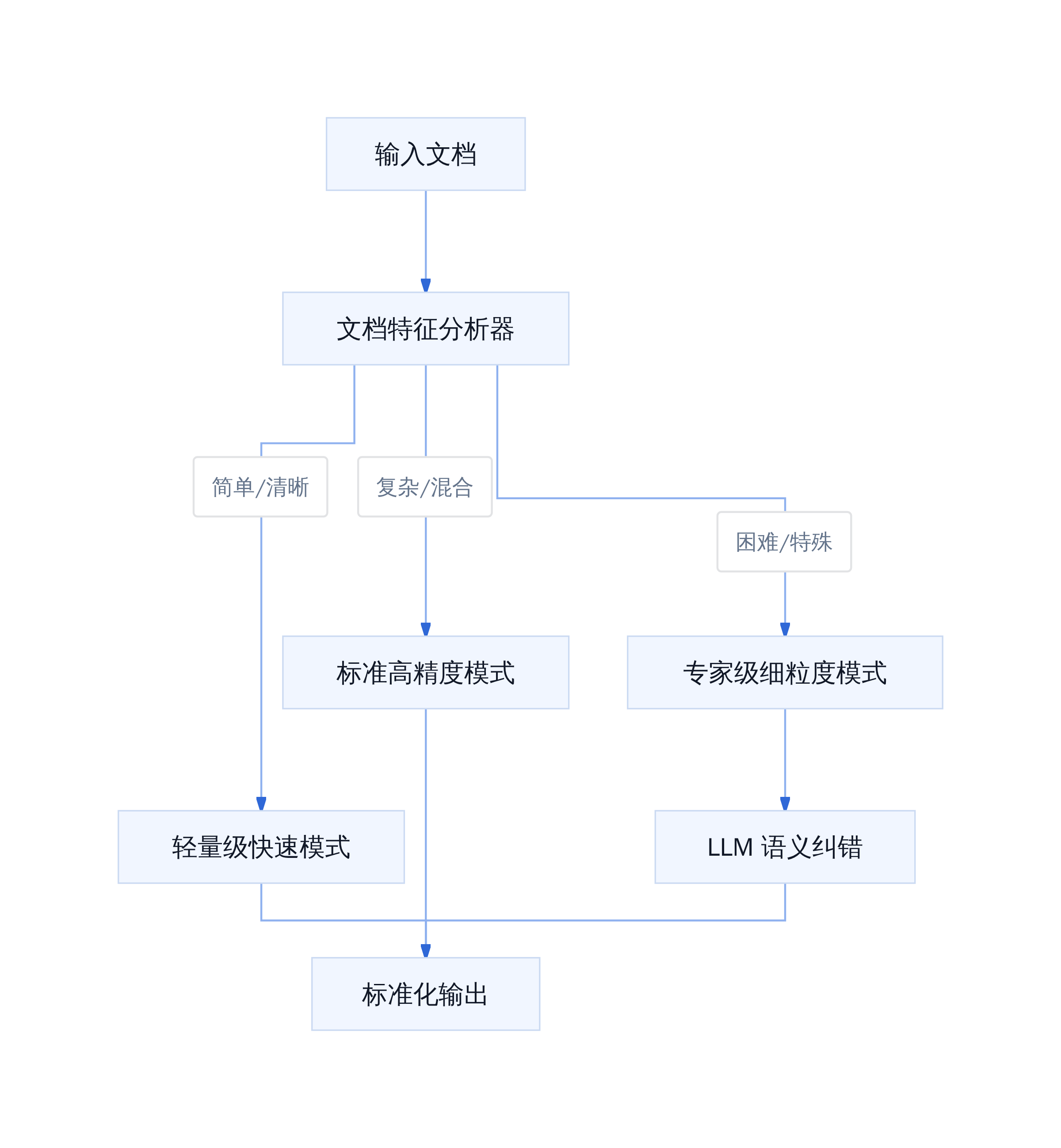 Datalab Marker v2 三模式路由决策