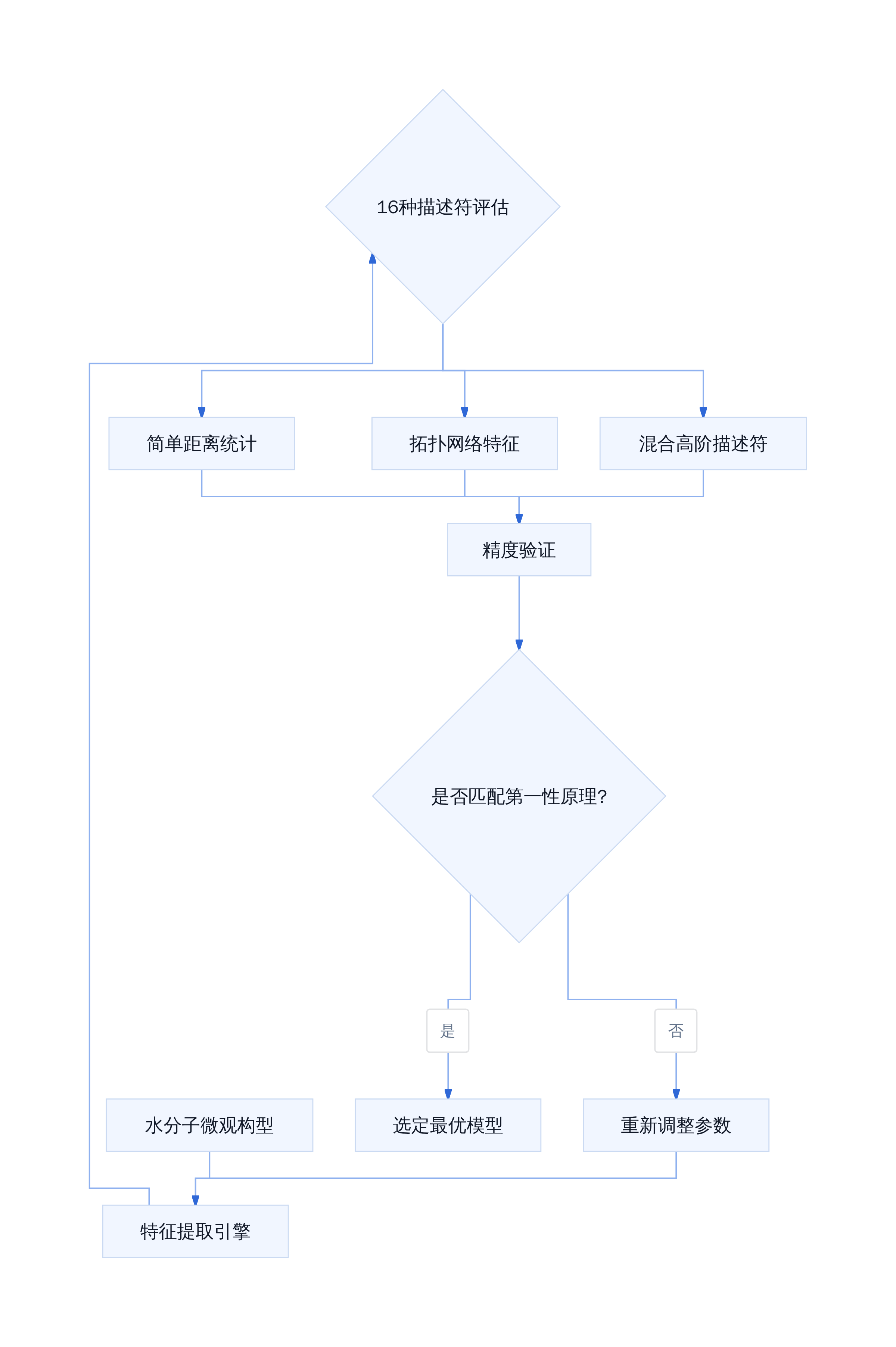 AI模型结构描述符评估流程