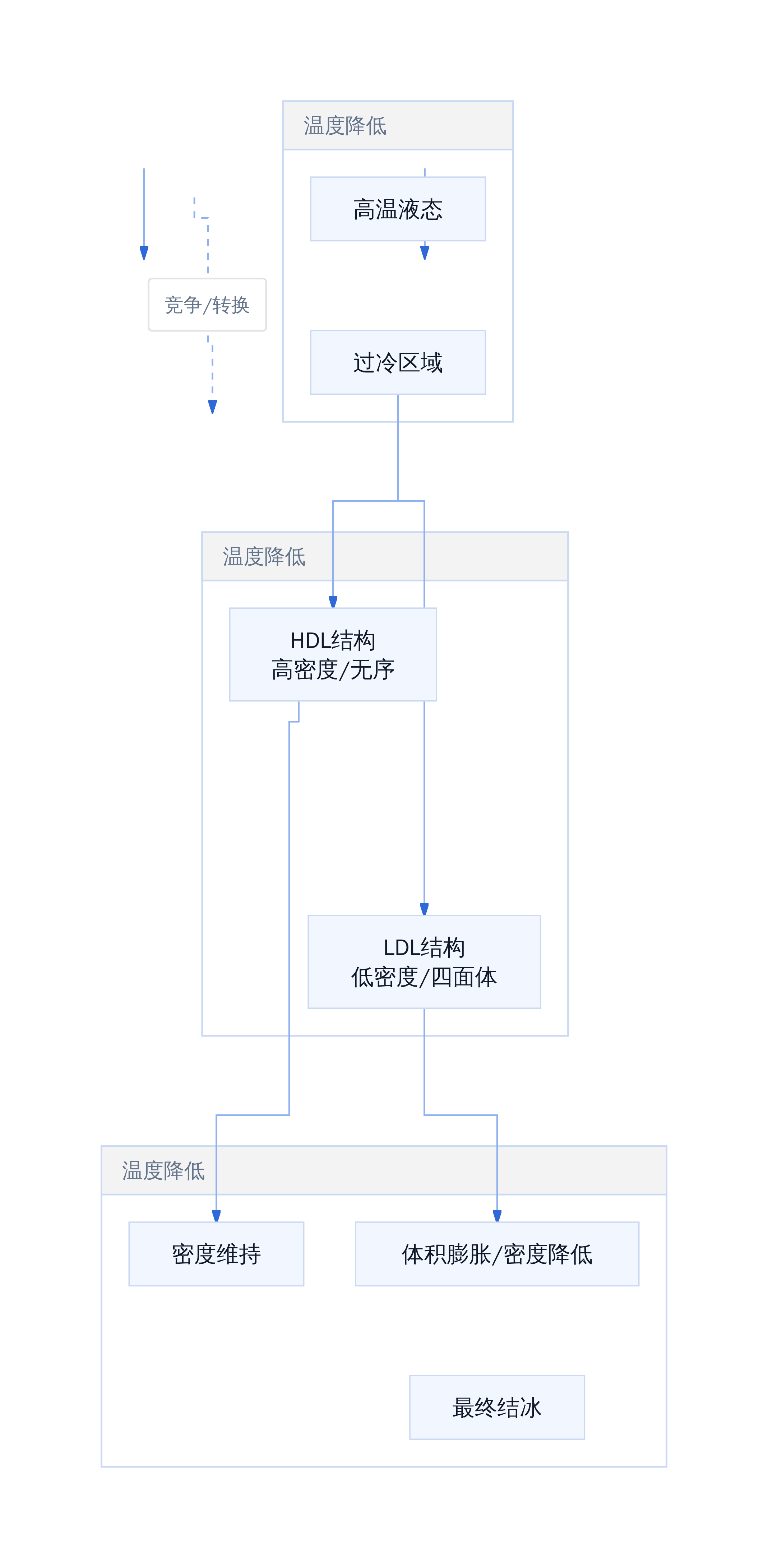 过冷水微观结构竞争机制