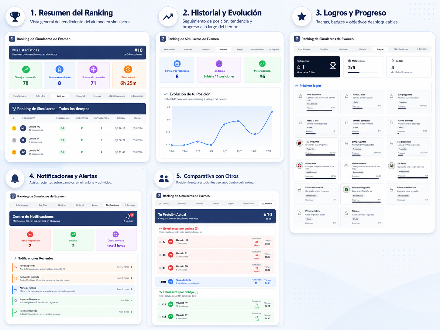 Ranking de simulacros, evolución, logros y comparativa