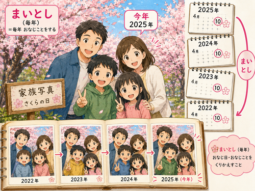 36. まいとし／まいねん — setiap tahun.png