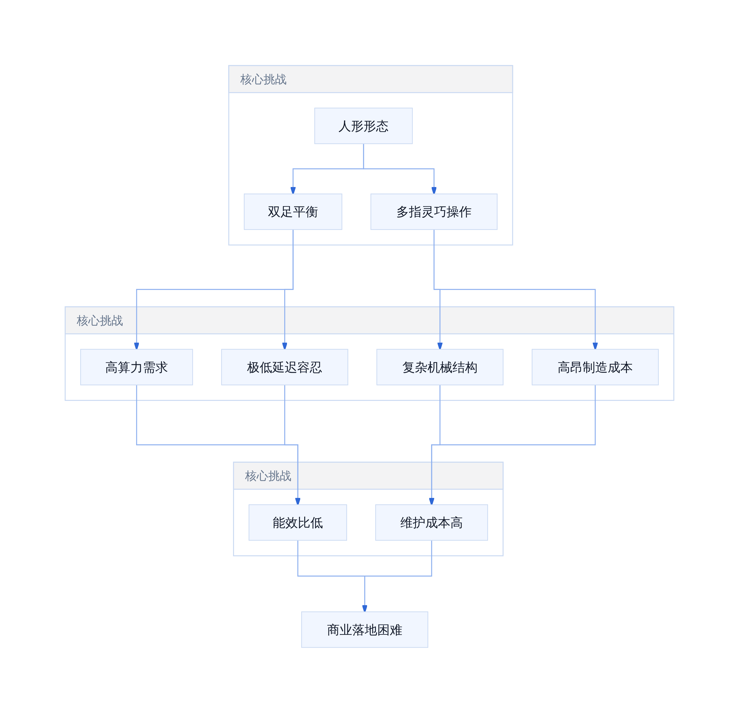 人形机器人技术瓶颈分析