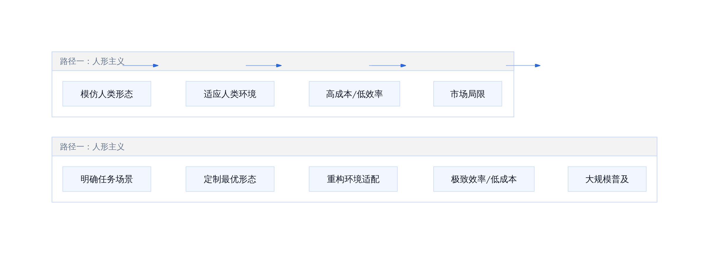 专用机器人 vs 人形机器人设计路径对比
