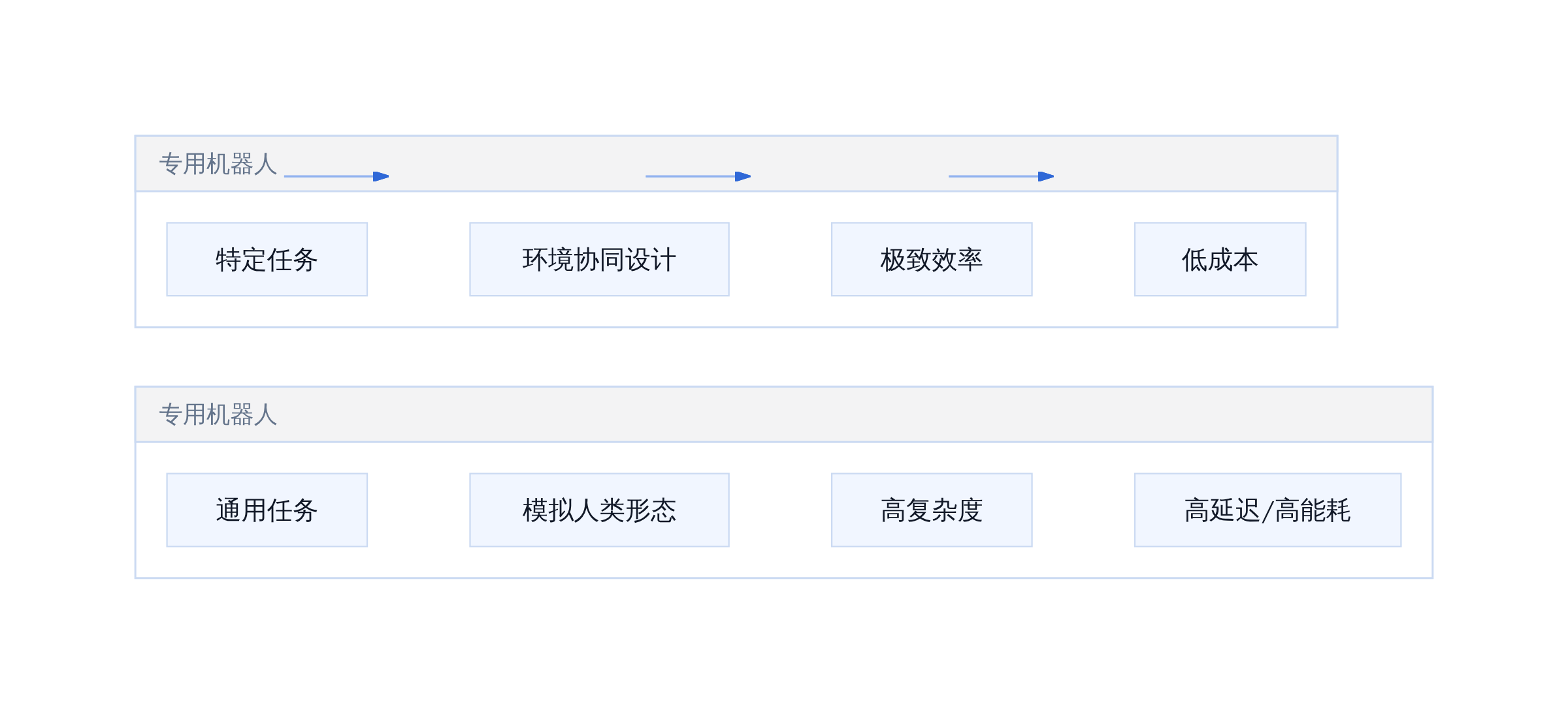 专用机器人 VS 人形机器人 效率对比