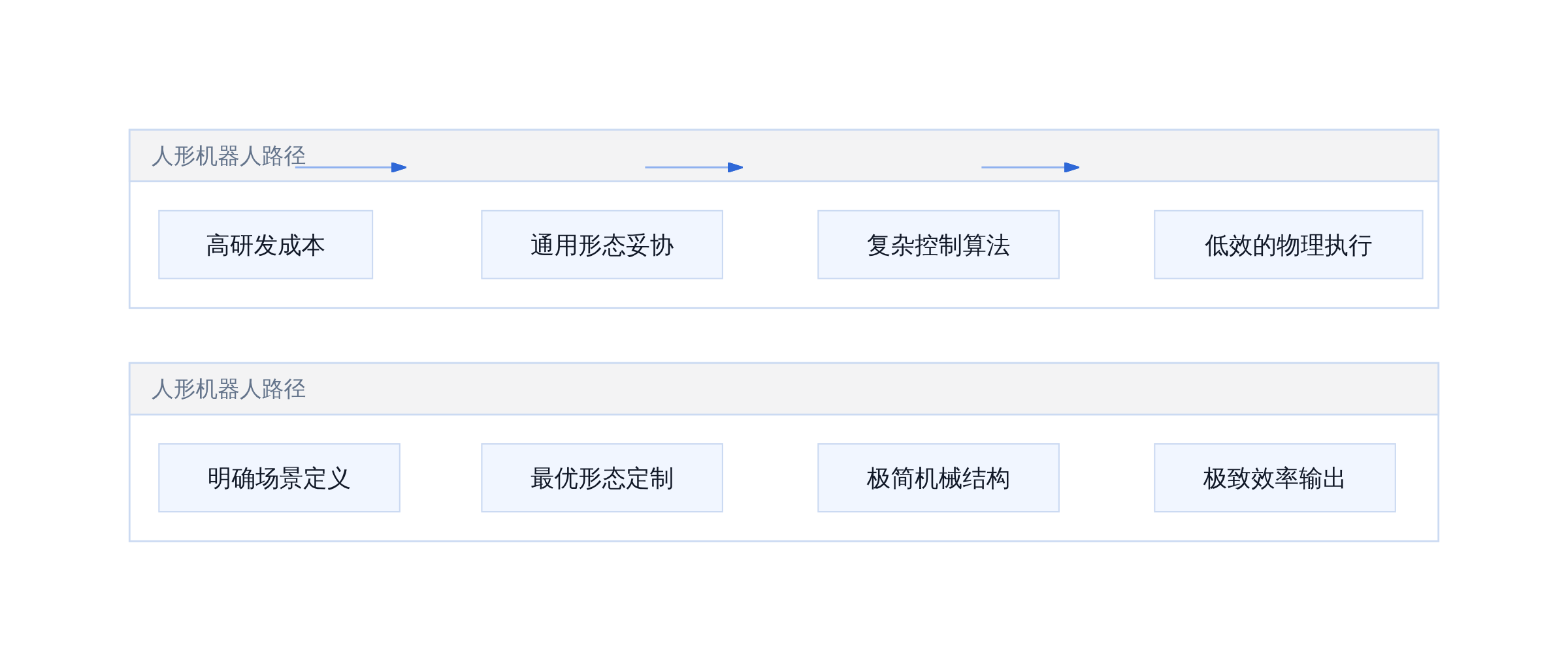 通用性幻觉 VS 专用性实效